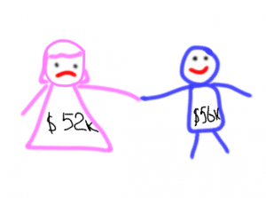 Women of similar qualification earn less in software development industry \ by GoalEurope